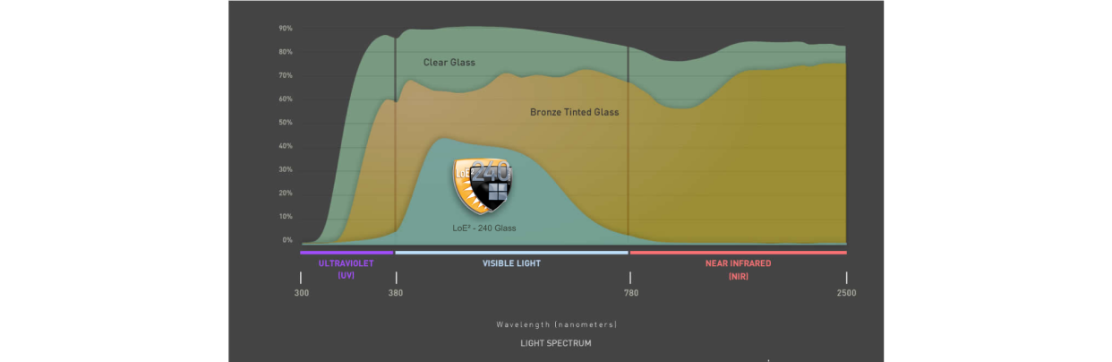 loe 240 glass